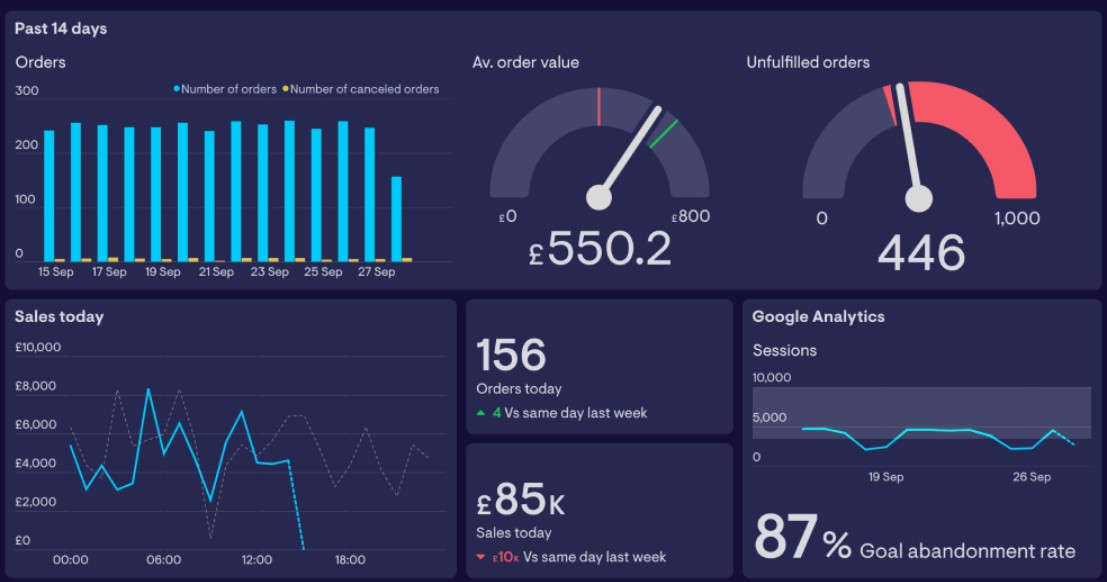 Дашборд: что это такое и как использовать для анализа данных